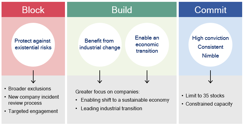 Pendal's Horizon Fund blocks capital to industries causing harm and helps build industries of the future.