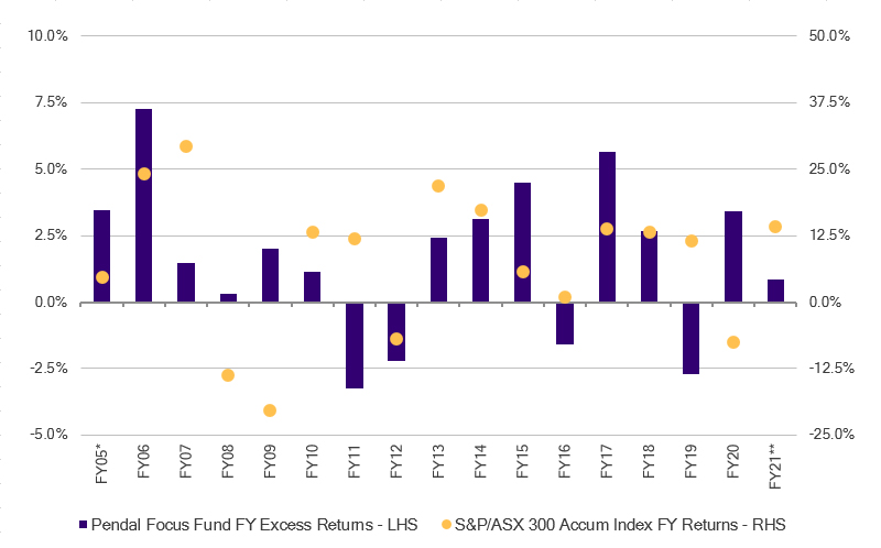 Pendal Focus Australian Share Fund has beaten the benchmark in 12 years of its 16-year history.