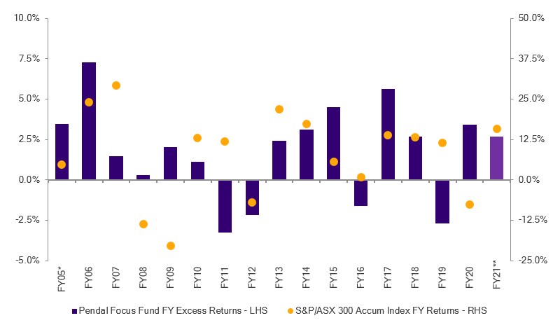 Pendal Focus Australian Share Fund has beaten the benchmark in 12 years of its 16-year history.