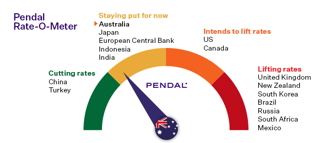 Pendal Rate-O-Meter - Inflation Worldwide