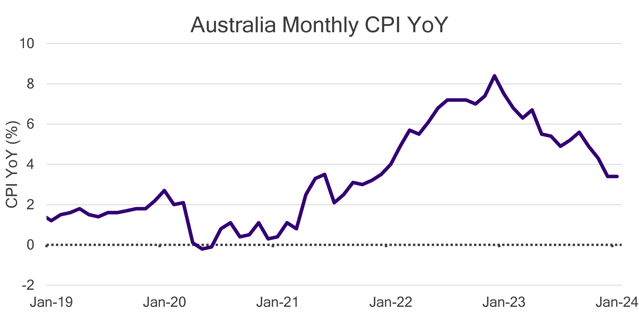 January Monthly CPI