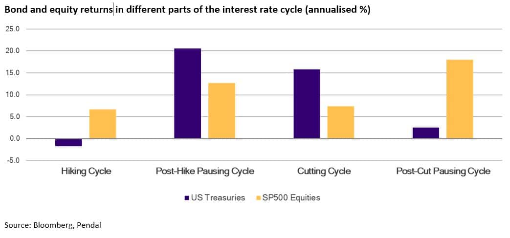 Bond and equity returns in different parts of the interest rate cycle
