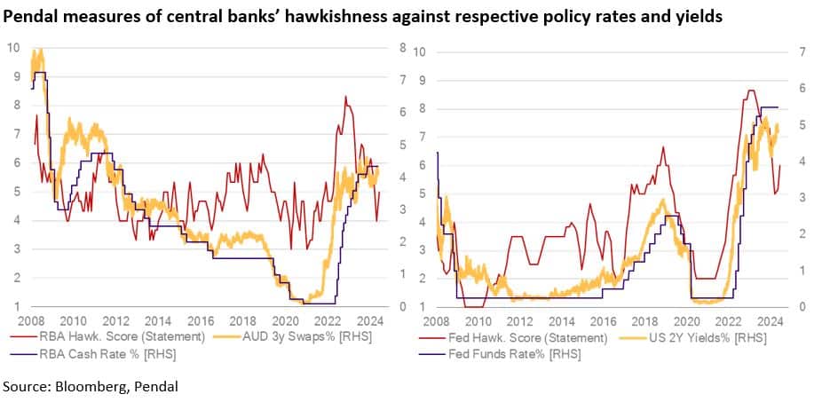 Pendal measures of central bank hawkishness against policy rates and yields