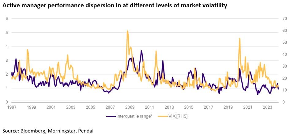 Active manager performance dispersion