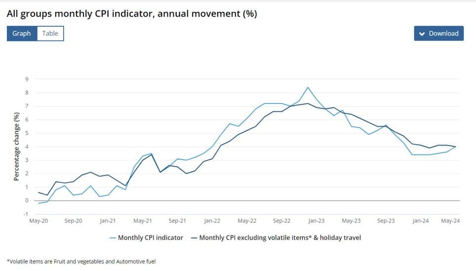 May monthly CPI
