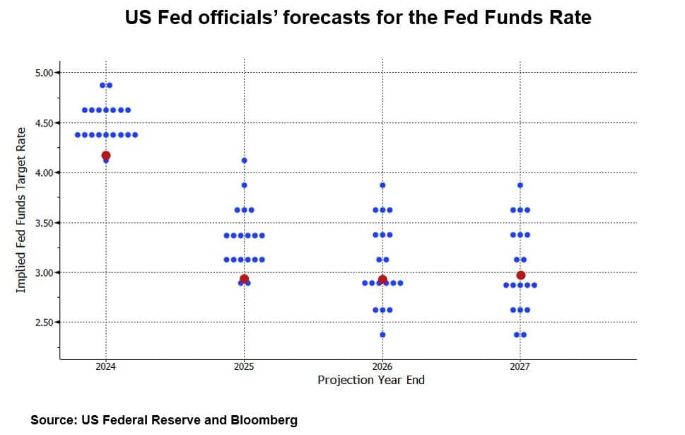 Federal Reserve FFR